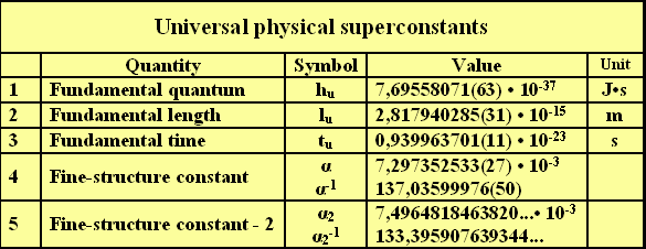 Универсальные физические суперконстанты